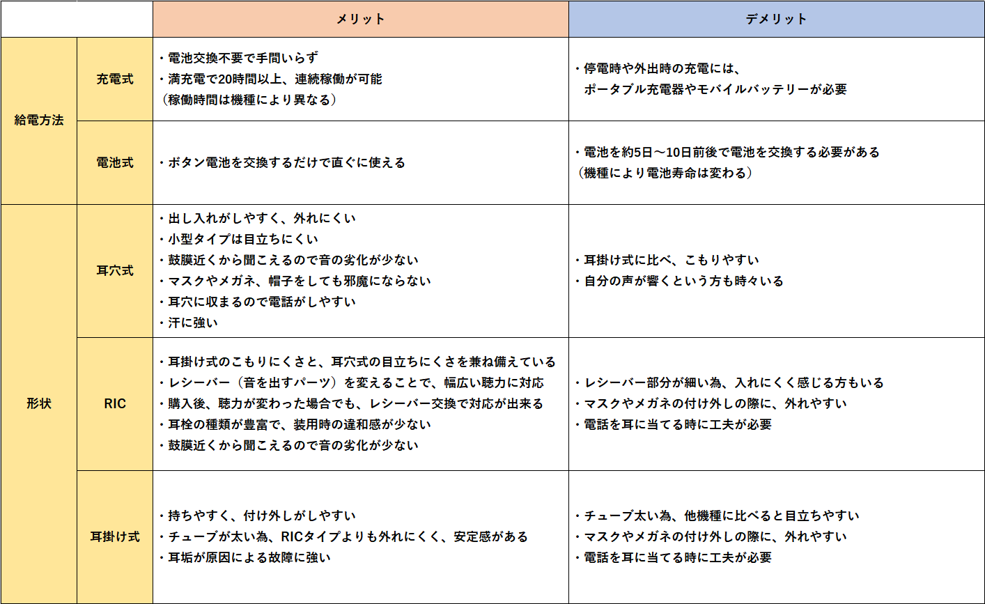 補聴器はどのように機能するのでしょうか?